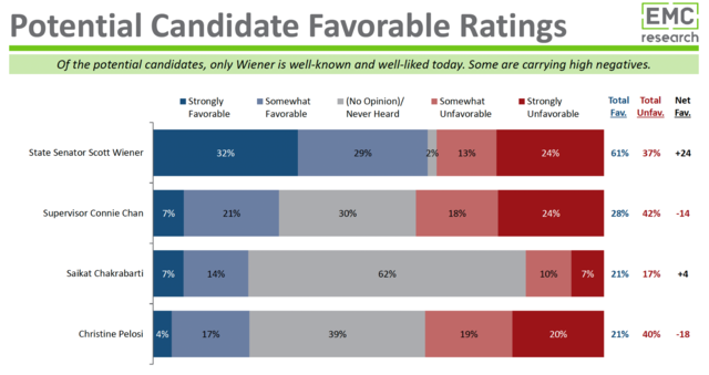 El senador estatal Scott Wiener lidera con un 61% de favorabilidad y una calificación neta de +24; La supervisora ​​Connie Chan y Christine Pelosi muestran una favorabilidad neta negativa; Saikat Chakrabarti es neutral.